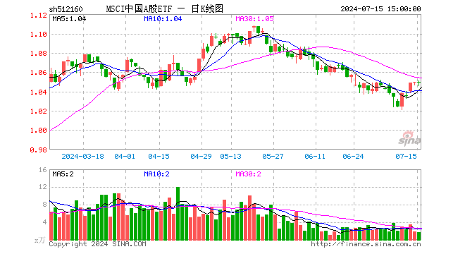 MSCI中国A股ETF（512160）涨0.00%，成交额174.27万元