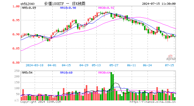 价值100ETF（512040）跌0.22%，半日成交额2161.39万元