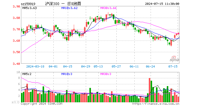 沪深300ETF（159919）涨0.22%，半日成交额6.56亿元