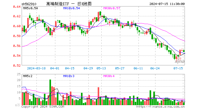 高端制造ETF（562910）跌0.55%，半日成交额108.28万元