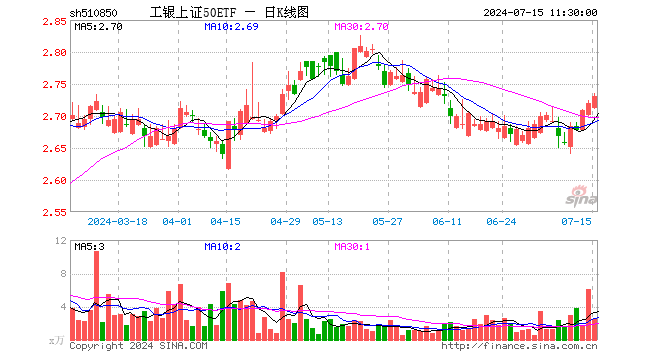 工银上证50ETF（510850）涨0.40%，半日成交额693.04万元