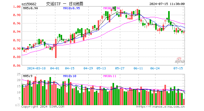 交运ETF（159662）涨0.11%，半日成交额445.51万元