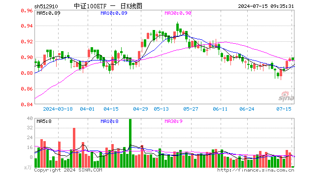 中证100ETF（512910）开盘涨0.11%，重仓股贵州茅台跌0.60%，宁德时代跌0.83%