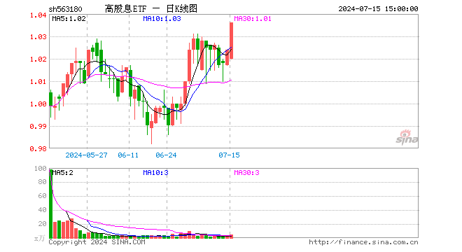 高股息ETF（563180）涨1.17%，成交额429.25万元