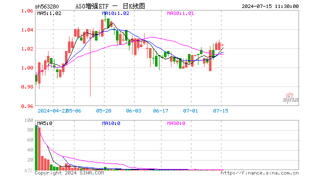 A50增强ETF（563280）跌0.19%，半日成交额23.74万元