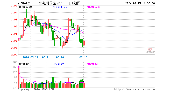 红利国企ETF（510720）涨0.91%，半日成交额3669.26万元