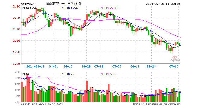 1000ETF（159629）跌0.76%，半日成交额1.55亿元