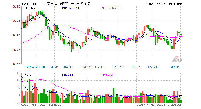 信息科技ETF（512330）跌0.93%，成交额103.33万元