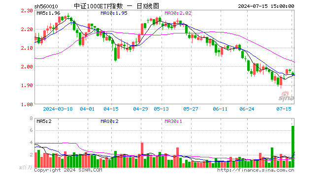 中证1000ETF指数（560010）跌1.11%，成交额13.34亿元