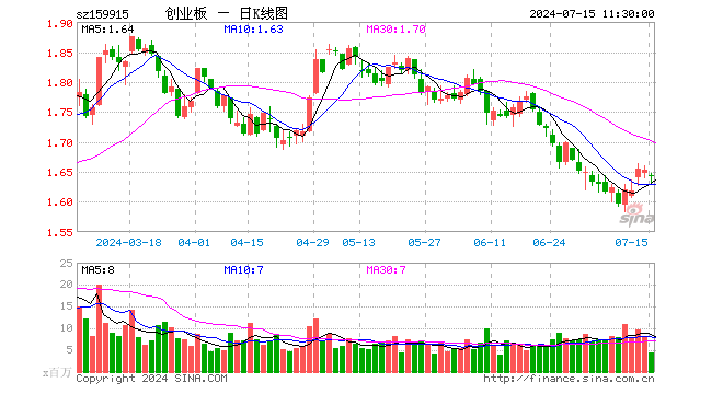 创业板ETF（159915）跌0.67%，半日成交额7.34亿元