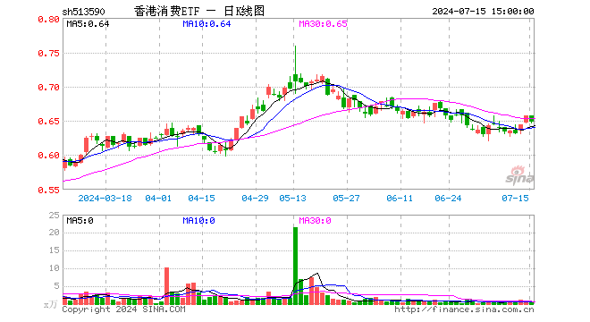 香港消费ETF（513590）跌1.52%，成交额25.37万元