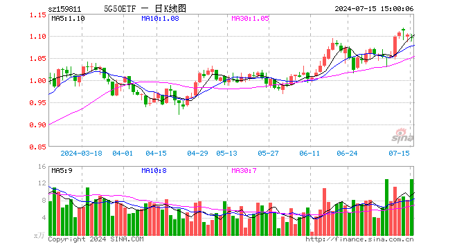 5G50ETF（159811）跌0.64%，成交额1424.34万元