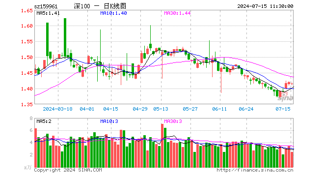 深100ETF方正富邦（159961）跌0.28%，半日成交额348.16万元