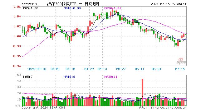 沪深300指数ETF（515310）开盘涨0.00%，重仓股贵州茅台跌0.60%，宁德时代跌0.83%