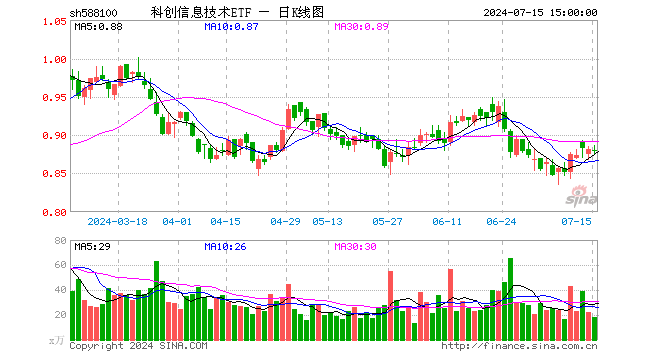 科创信息技术ETF（588100）跌0.23%，成交额1579.47万元