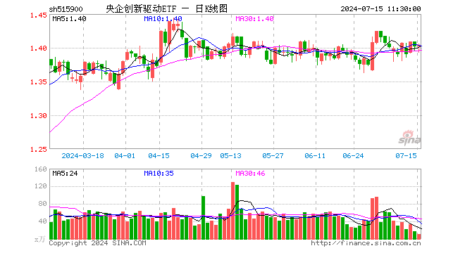 央企创新驱动ETF（515900）涨0.14%，半日成交额1389.81万元