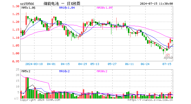 储能电池ETF（159566）跌1.28%，半日成交额121.36万元