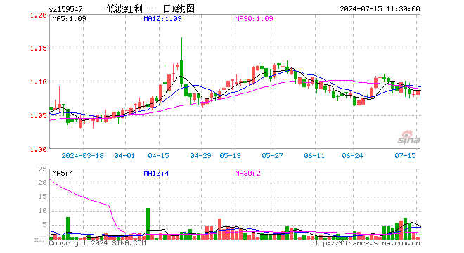 红利低波50ETF（159547）涨0.46%，半日成交额71.08万元