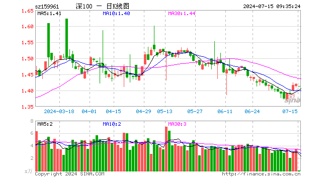 深100ETF方正富邦（159961）开盘跌0.35%，重仓股宁德时代跌0.83%，美的集团跌0.34%