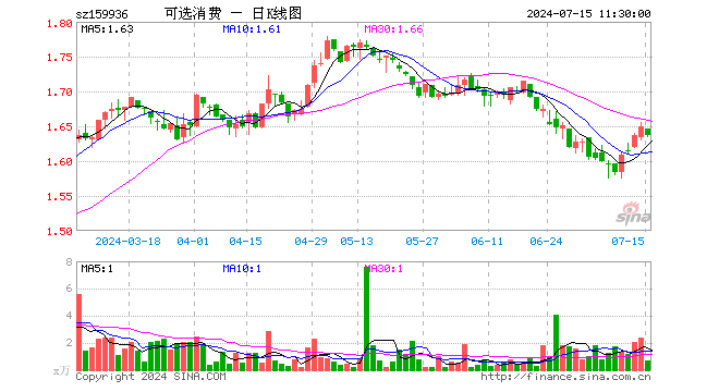 可选消费ETF（159936）跌0.79%，半日成交额108.10万元