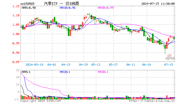 汽车零部件ETF（159565）跌0.71%，半日成交额13.39万元