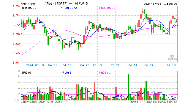 物联网50ETF（516260）跌0.14%，半日成交额2.55万元