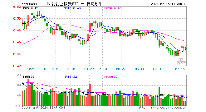 科创创业指数ETF（588400）涨0.00%，半日成交额786.90万元