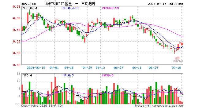 碳中和ETF基金（562300）跌0.19%，成交额51.98万元