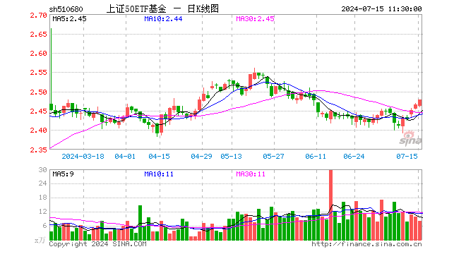 上证50ETF基金（510680）涨0.49%，半日成交额1998.20万元