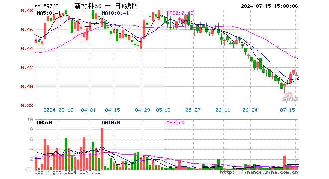 新材料ETF基金（159763）跌1.20%，成交额18.48万元