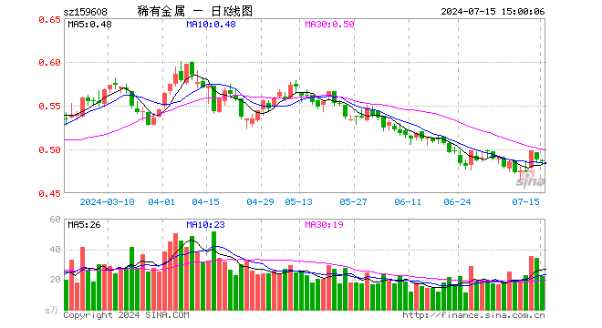 稀有金属ETF（159608）跌0.20%，成交额1088.85万元