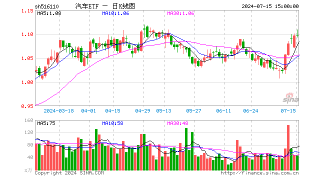 汽车ETF（516110）跌0.09%，成交额5003.99万元