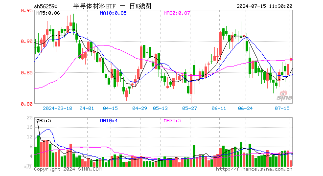 半导体材料ETF（562590）涨1.04%，半日成交额210.81万元