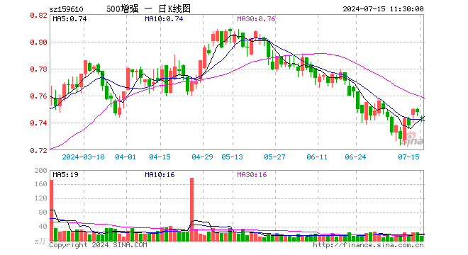 500ETF增强（159610）跌0.53%，半日成交额979.09万元