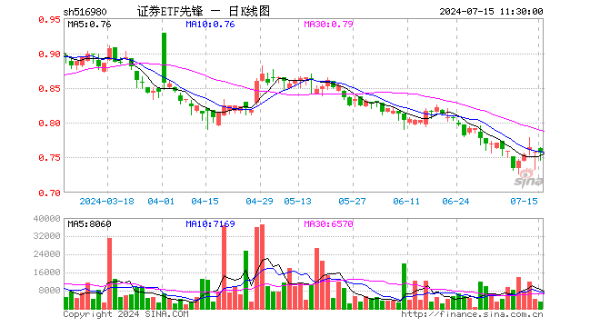 证券ETF先锋（516980）跌0.26%，半日成交额21.74万元