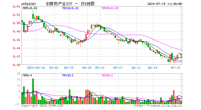 创新药产业ETF（516060）跌1.17%，半日成交额79.09万元