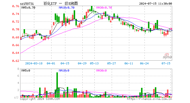 石化ETF（159731）涨0.14%，半日成交额9.54万元