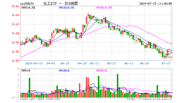 化工ETF（159870）跌0.53%，半日成交额1749.73万元