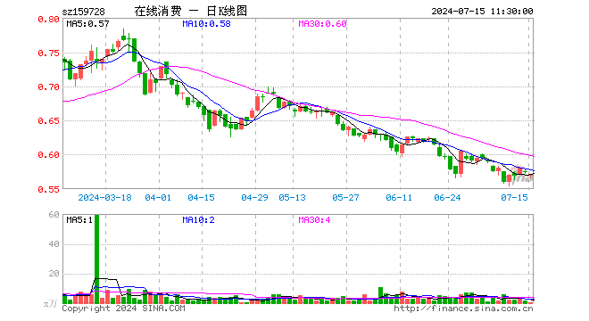 在线消费ETF（159728）跌0.35%，半日成交额16.23万元