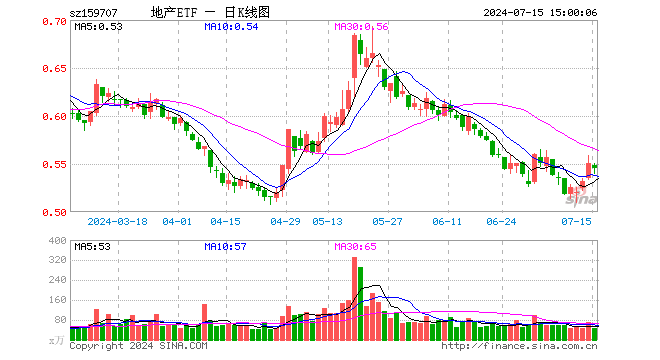 地产ETF（159707）跌1.09%，成交额2531.35万元