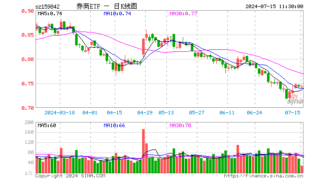 券商ETF（159842）涨0.00%，半日成交额1974.29万元