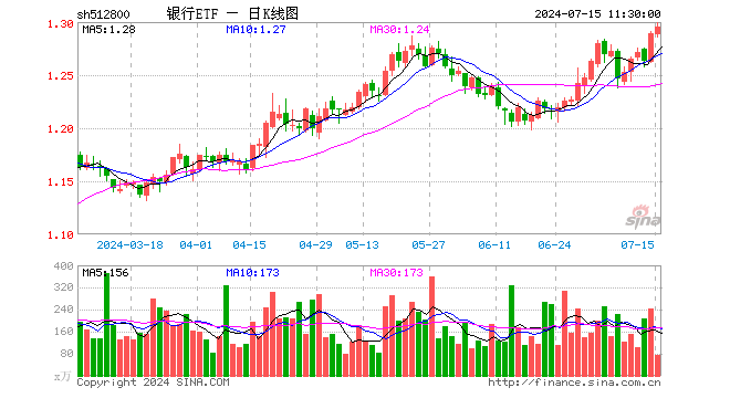 银行ETF（512800）涨0.47%，半日成交额9814.55万元