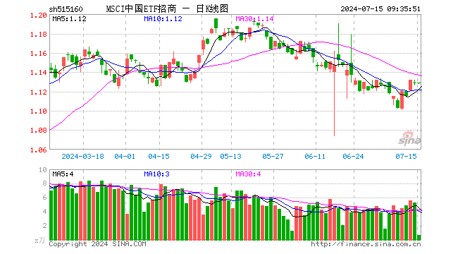 MSCI中国ETF招商（515160）开盘涨0.00%，重仓股贵州茅台跌0.60%，宁德时代跌0.83%