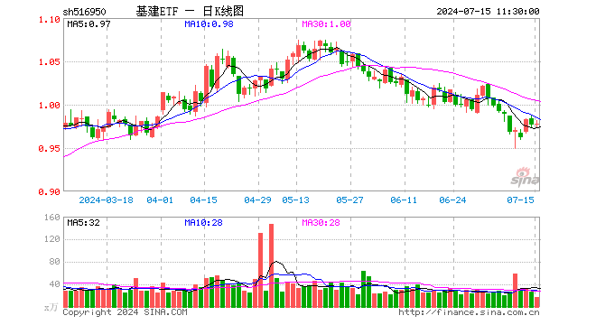 基建ETF（516950）涨0.10%，半日成交额1589.27万元