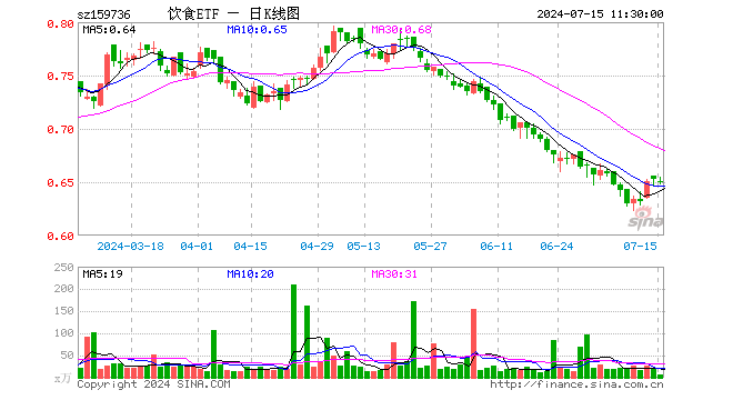 饮食ETF（159736）跌0.31%，半日成交额448.31万元