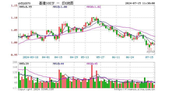 基建50ETF（516970）涨0.20%，半日成交额2317.58万元