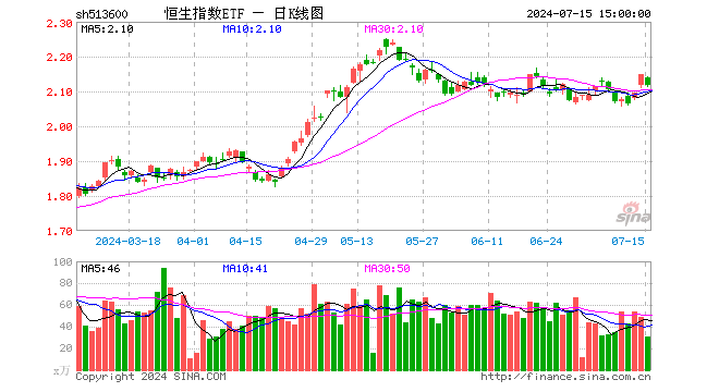 恒生指数ETF（513600）跌1.40%，成交额6622.00万元