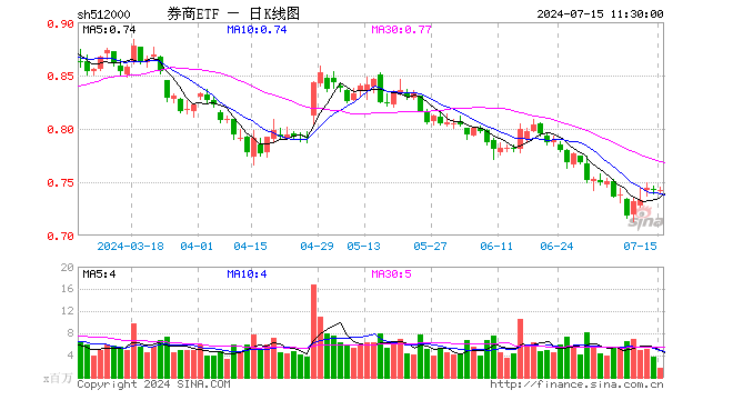 券商ETF（512000）跌0.13%，半日成交额1.25亿元