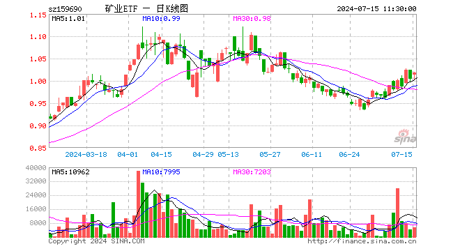 矿业ETF（159690）涨1.39%，半日成交额54.33万元