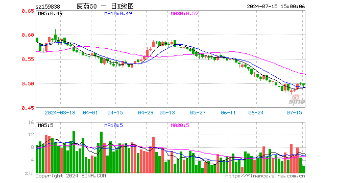 医药50ETF（159838）跌0.60%，成交额109.87万元